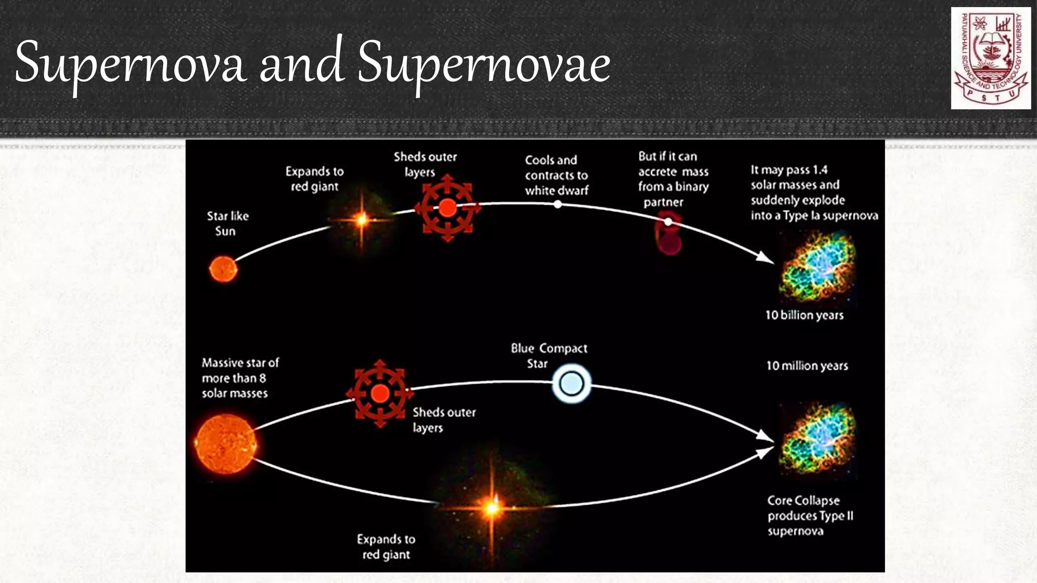 Supernova and Supernovae
 