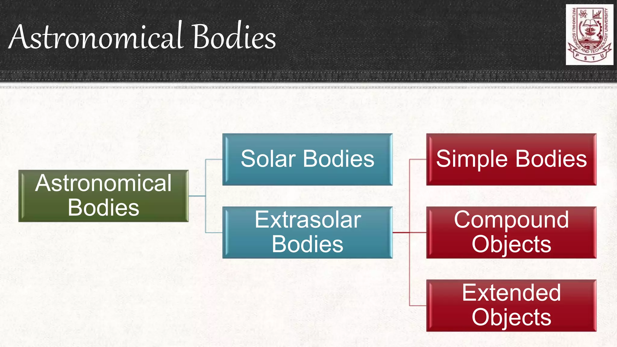 Astronomical Bodies
Astronomical
Bodies
Solar Bodies
Extrasolar
Bodies
Simple Bodies
Compound
Objects
Extended
Objects
 