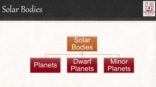 Solar Bodies
Solar
Bodies
Planets
Dwarf
Planets
Minor
Planets
 