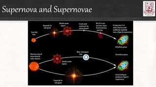 Supernova and Supernovae
 