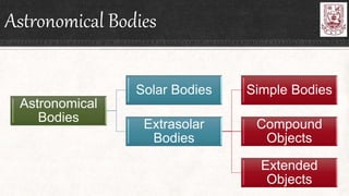 Astronomical Bodies
Astronomical
Bodies
Solar Bodies
Extrasolar
Bodies
Simple Bodies
Compound
Objects
Extended
Objects
 