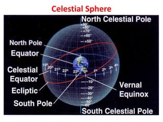 Celestial Sphere
 