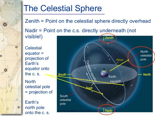 The Celestial Sphere