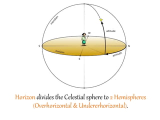 Horizon divides the Celestial sphere to 2 Hemispheres
(Overhorizontal & Undererhorizontal).
 