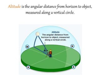 Altitude is the angular distance from horizon to object,
measured along a vertical circle.
 