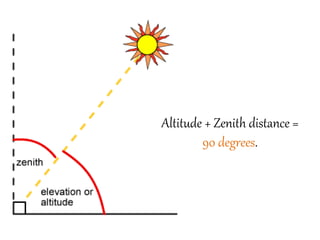 Altitude + Zenith distance =
90 degrees.
 