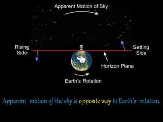Apparent motion of the sky is opposite way to Earth’s rotation.
 