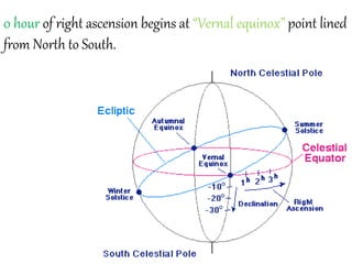 0 hour of right ascension begins at “Vernal equinox” point lined
from North to South.
 