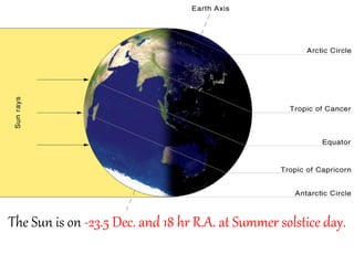 The Sun is on -23.5 Dec. and 18 hr R.A. at Summer solstice day.
 