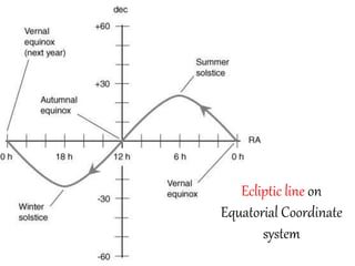 Ecliptic line on
Equatorial Coordinate
system
 