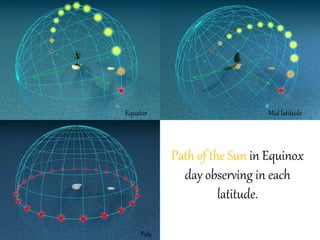 Path of the Sun in Equinox
day observing in each
latitude.
Equator
Pole
Mid latitude
 