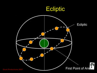 Grunt Productions 2007
EclipticEcliptic
First Point of Aries
Ecliptic
 