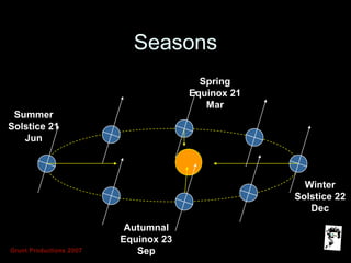 Grunt Productions 2007
SeasonsSeasons
Winter
Solstice 22
Dec
Summer
Solstice 21
Jun
Spring
Equinox 21
Mar
Autumnal
Equinox 23
Sep
 