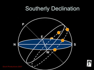Grunt Productions 2007
Southerly DeclinationSoutherly Declination
N S
E
W
P
 