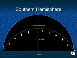 Grunt Productions 2007
Southern HemisphereSouthern Hemisphere
South
Celestial Equator
90o
- latitude
 