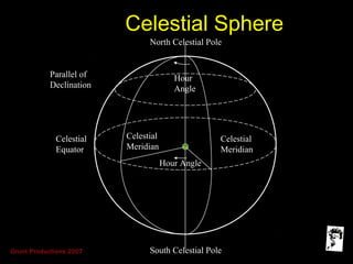 Grunt Productions 2007
Celestial SphereCelestial Sphere
North Celestial Pole
South Celestial Pole
Celestial
Equator
Parallel of
Declination
Celestial
Meridian
Celestial
Meridian
Hour
Angle
Hour Angle
 
