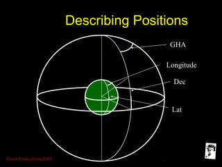 Grunt Productions 2007
Describing PositionsDescribing Positions
GHA
Dec
Lat
Longitude
 