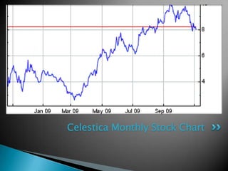 Celestica Monthly Stock Chart
