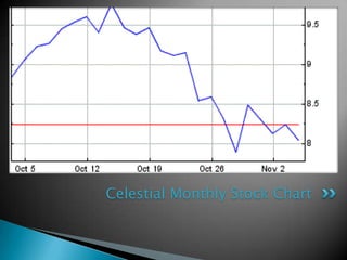 Celestial Monthly Stock Chart 
