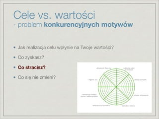 Cele vs. wartości
- problem konkurencyjnych motywów
Jak realizacja celu wpłynie na Twoje wartości?

Co zyskasz?

Co stracisz?
Co się nie zmieni?

 