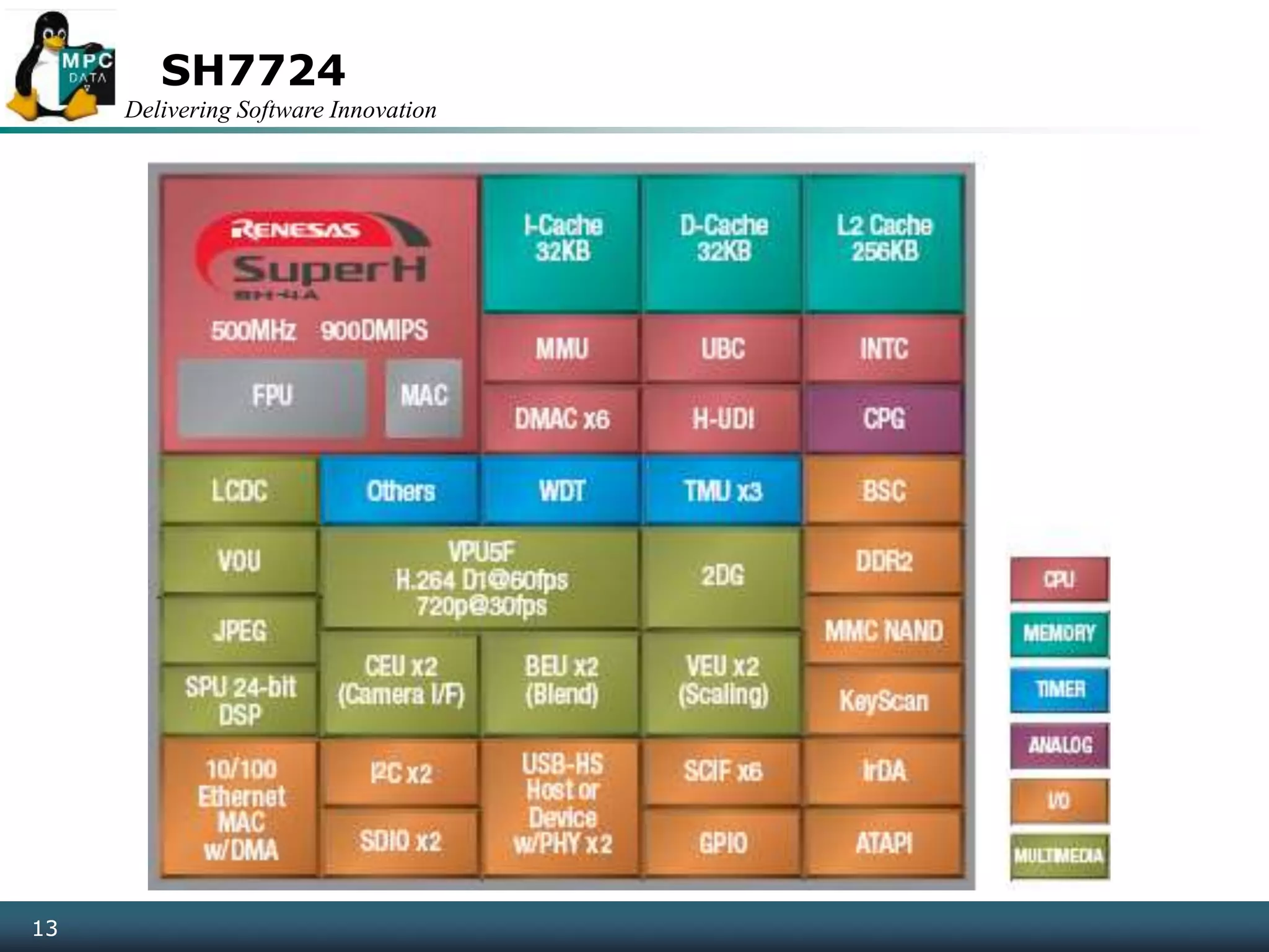 Delivering Software Innovation
13
SH7724
13
 