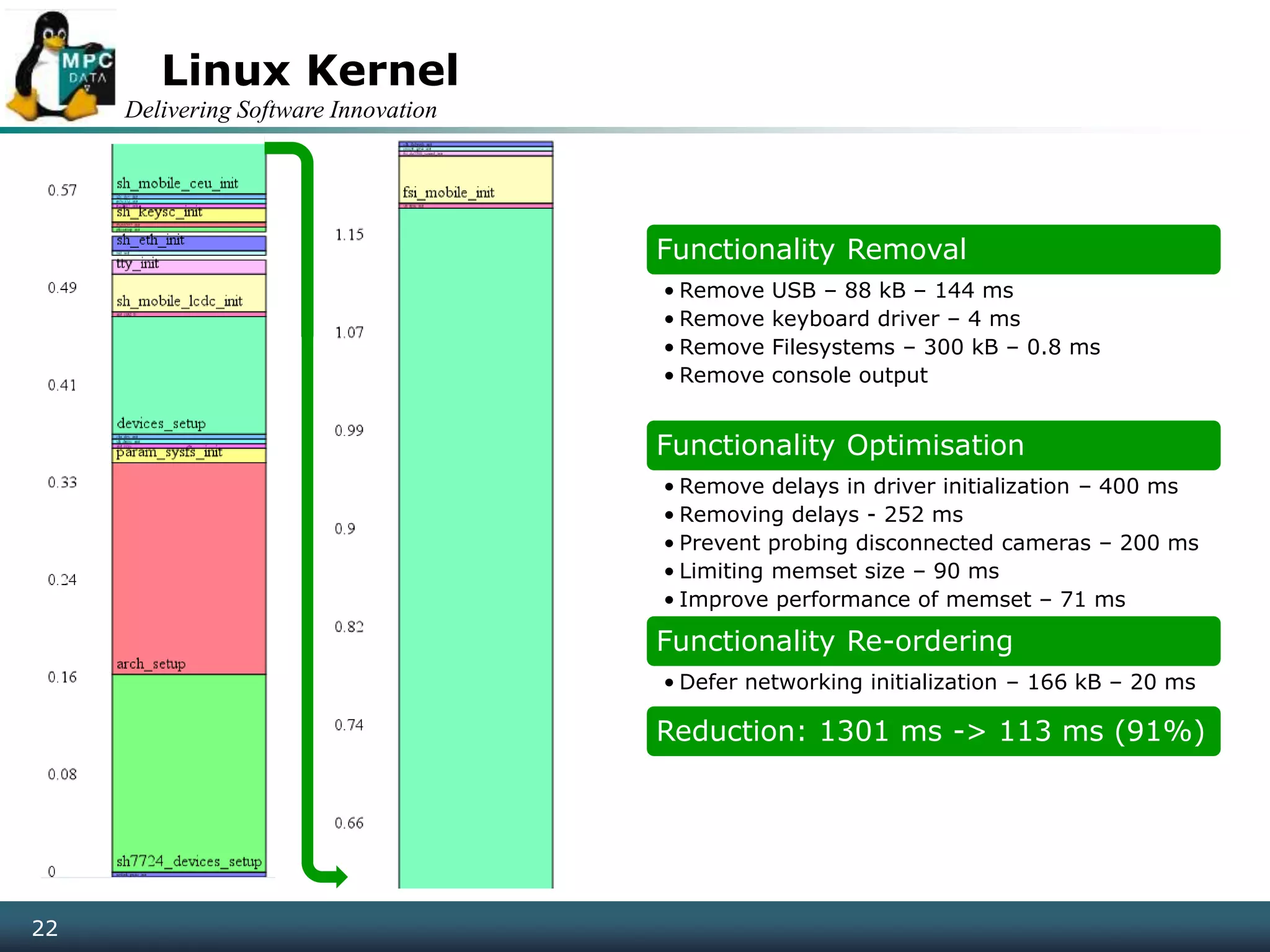 Delivering Software Innovation
22
Linux Kernel
Functionality Removal
• Remove USB – 88 kB – 144 ms
• Remove keyboard driver – 4 ms
• Remove Filesystems – 300 kB – 0.8 ms
• Remove console output
Functionality Optimisation
• Remove delays in driver initialization – 400 ms
• Removing delays - 252 ms
• Prevent probing disconnected cameras – 200 ms
• Limiting memset size – 90 ms
• Improve performance of memset – 71 ms
Functionality Re-ordering
• Defer networking initialization – 166 kB – 20 ms
Reduction: 1301 ms -> 113 ms (91%)
 