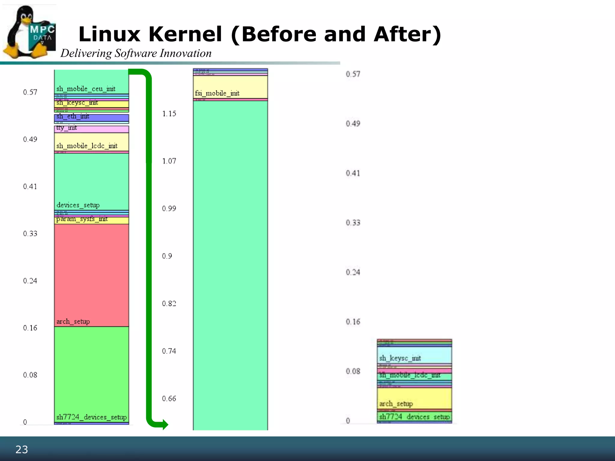 Delivering Software Innovation
23
Linux Kernel (Before and After)
 