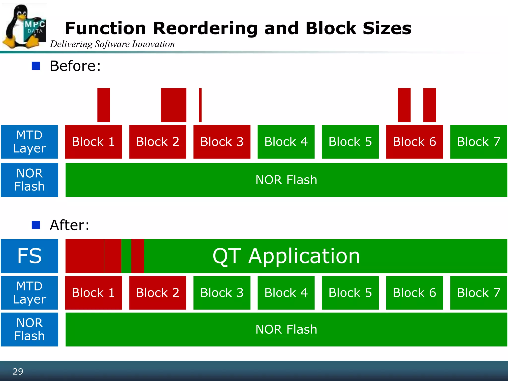 Delivering Software Innovation
29
Function Reordering and Block Sizes
 Before:
 After:
MTD
Layer
Block 1 Block 2 Block 3 Block 4 Block 5 Block 6 Block 7
NOR
Flash
NOR Flash
MTD
Layer
Block 1 Block 2 Block 3 Block 4 Block 5 Block 6 Block 7
NOR
Flash
NOR Flash
FS QT Application
 