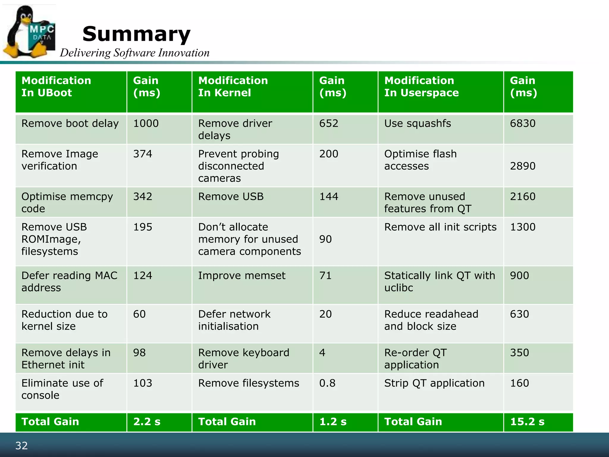 Delivering Software Innovation
32
Modification
In UBoot
Gain
(ms)
Modification
In Kernel
Gain
(ms)
Modification
In Userspace
Gain
(ms)
Remove boot delay 1000 Remove driver
delays
652 Use squashfs 6830
Remove Image
verification
374 Prevent probing
disconnected
cameras
200 Optimise flash
accesses 2890
Optimise memcpy
code
342 Remove USB 144 Remove unused
features from QT
2160
Remove USB
ROMImage,
filesystems
195 Don’t allocate
memory for unused
camera components
90
Remove all init scripts 1300
Defer reading MAC
address
124 Improve memset 71 Statically link QT with
uclibc
900
Reduction due to
kernel size
60 Defer network
initialisation
20 Reduce readahead
and block size
630
Remove delays in
Ethernet init
98 Remove keyboard
driver
4 Re-order QT
application
350
Eliminate use of
console
103 Remove filesystems 0.8 Strip QT application 160
Total Gain 2.2 s Total Gain 1.2 s Total Gain 15.2 s
Summary
 