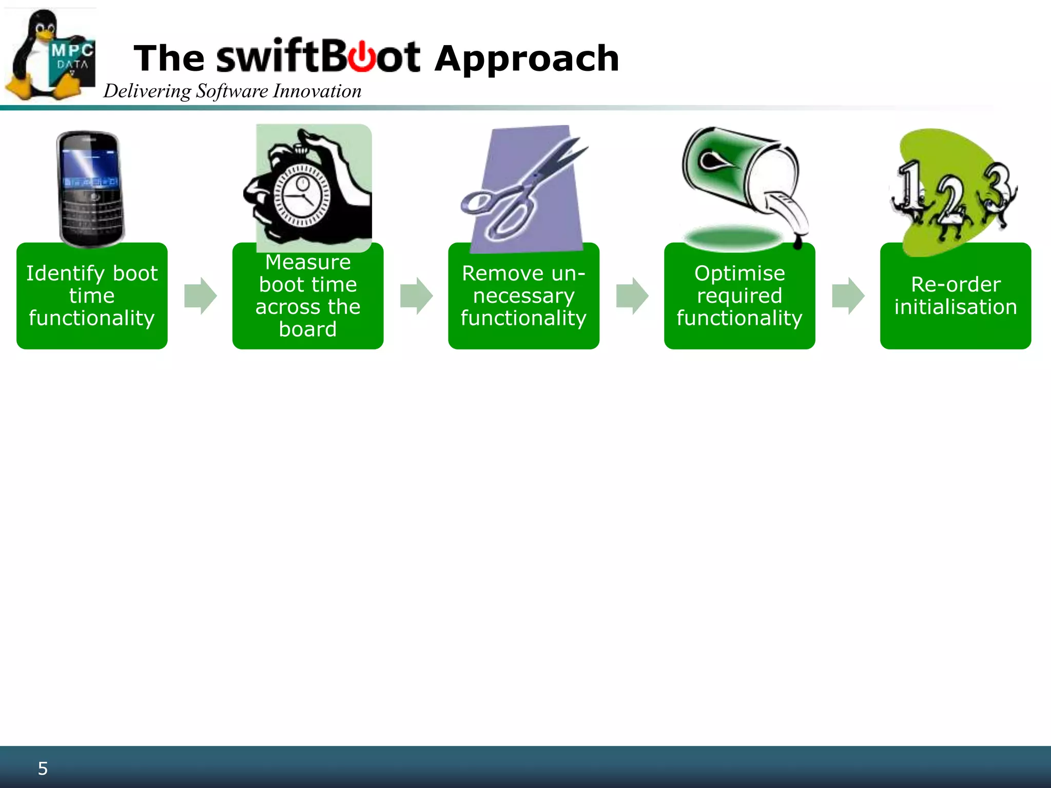 Delivering Software Innovation
5
The Approach
5
Identify boot
time
functionality
Measure
boot time
across the
board
Remove un-
necessary
functionality
Optimise
required
functionality
Re-order
initialisation
 