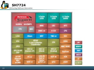 Delivering Software Innovation
13
SH7724
13
 