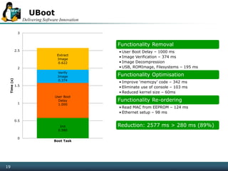 Delivering Software Innovation
19
UBoot
Functionality Removal
• User Boot Delay – 1000 ms
• Image Verification – 374 ms
• Image Decompression
• USB, ROMImage, Filesystems – 195 ms
Functionality Optimisation
• Improve ‘memcpy’ code – 342 ms
• Eliminate use of console – 103 ms
• Reduced kernel size – 60ms
Functionality Re-ordering
• Read MAC from EEPROM – 124 ms
• Ethernet setup – 98 ms
Reduction: 2577 ms > 280 ms (89%)Init
0.580
User Boot
Delay
1.000
Verify
Image
0.374
Extract
Image
0.622
0
0.5
1
1.5
2
2.5
3
Time(s)
Boot Task
 