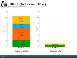 Delivering Software Innovation
20
UBoot (Before and After)
Init
0.580
User Boot
Delay
1.000
Verify
Image
0.374
Extract
Image
0.622
0
0.5
1
1.5
2
2.5
3
Time(s)
Boot Task
Before (136 kB) After (94 kB)
Initialisation
Decompress
0
0.5
1
1.5
2
2.5
3
Time(s)
Boot Task
 
