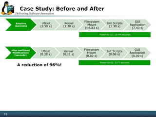 Delivering Software Innovation
31
Case Study: Before and After
A reduction of 96%!
Baseline
(seconds)
UBoot
(2.58 s)
Kernel
(1.30 s)
Filesystem
Mount
(~6.83 s)
Init Scripts
(1.30 s)
GUI
Application
(7.43 s)
Power-to-UI: 19.44 seconds
After swiftBoot
Modifications
(seconds)
UBoot
(0.28 s)
Kernel
(0.11 s)
Filesystem
Mount
(0.02 s)
Init Scripts
(0.06 s)
GUI
Application
(0.30 s)
Power-to-UI: 0.77 seconds
 
