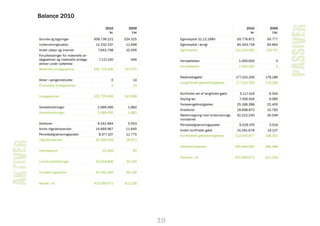Balance 2010




                                                                                                                                            PASSIVER
                                                     2010      2009                                                      2010      2009
                                                       kr.       t.kr                                                      kr.      t.kr.
          Grunde og bygninger                  308.736.221   324.325         Egenkapital 31.12.1990                 65.776.872    65.777
          Undervisningsudstyr                   12.232.237    11.948         Egenkapital i øvrigt                   65.343.718    60.964
          Andet udstyr og inventar               7.643.798    10.356         Egenkapital                           131.120.590   126.741
          Forudbetalinger for materielle an-
          lægsaktiver og materielle anlægs-      7.117.150      446          Hensættelser                            1.000.000         0
          aktiver under opførelse
                                                                             Hensættelser                            1.000.000         0
          Materielle anlægsaktiver             335.729.406   347.075

                                                                             Realkreditgæld                        177.103.206   178.186
          Aktier i pengeinstitutter                     0         14
                                                                             Langfristede gældsforpligtelser       177.103.206   178.186
          Finansielle anlægsaktiver                     0         14

                                                                             Kortfristet del af langfristet gæld     5.117.419     6.344
          Anlægsaktiver                        335.729.406   347.089
                                                                             Skyldig løn                             7.306.916     9.085
                                                                             Feriepengeforpligtelser                25.189.288    22.405
          Varebeholdninger                       2.069.495     1.882
                                                                             Kreditorer                             19.698.870    15.783
          Varebeholdninger                       2.069.495     1.882
                                                                             Mellemregning med Undervisnings-       32.212.230    35.039
                                                                             ministeriet
          Debitorer                              9.342.984     5.553         Periodeafgrænsningsposter               9.029.476     5.519
          Andre tilgodehavender                 14.669.967    11.645         Anden kortfristet gæld                 15.291.678    14.127
          Periodeafgrænsningsposter              8.377.107    11.775         Kortfristede gældsforpligtelser       113.845.877   108.302
          Tilgodehavender                       32.390.058    28.973
AKTIVER




                                                                             Gældsforpligtelser                    290.949.082   286.488
          Værdipapirer                              61.906        90
                                                                             Passiver i alt                        423.069.672   413.228
          Likvide beholdninger                  52.818.806    35.194


          Omsætningsaktiver                     87.340.265    66.139


          Aktiver i alt                        423.069.671   413.228




                                                                        19
 