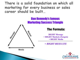 Dan Kennedy’s famous
Marketing Success Triangle

The Formula:
RIGHT Message
+ RIGHT Markets (Targets)
+ RIGHT Media

= RIGHT RESULTS!

 
