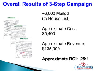 Overall Results of 3-Step Campaign
~6,000 Mailed
(to House List)
Approximate Cost:
$5,400
Approximate Revenue:
$135,000
Approximate ROI: 25:1

 