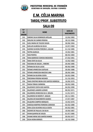 PREFEITURA MUNICIPAL DE ITANHAÉM
            SECRETARIA DE EDUCAÇÃO, CULTURA E ESPORTES



              E.M. CÉLIA MARINA
           TARDE/PROF. SUBSTITUTO
                              SALA 09
  N.º
                                                      DATA DE
  DE                   NOME
                                                    NASCIMENTO
ORDEM
 241 SIMONE SILVA DOMINGOS APELIAN                  13/04/1983
 242   SIRLENE DO CARMO PEREIRA                     18/12/1966
 243   SUELI MARIA DE TOLEDO SOUZA                  30/08/1964
 244   SUELLEN ALMEIDA DA SILVA                     13/07/1983
 245   SUENNE OLIVEIRA PEREIRA S. AGUIAR            21/10/1985
 246   TACYRA ALBOLEA                               15/02/1981
 247   TAISI PONTES                                 08/04/1984
 248   TANIA BARROSO CORONA MEDEIROS                27/03/1961
 249   TANIA STATI DA SILVA                         15/03/1983
 250   TASCIANA DE SOUZA L. RIBEIRO                 26/09/1985
 251   TATIANA DA SILVA LUCAS                       09/06/1989
 252   TATIANE APARECIDA CASTILHO                   29/09/1988
 253   TATIANE APARECIDA MACEDO LIMA                28/09/1984
 254   TATIANE DA SILVEIRA COSTA                    26/02/1986
 255   TERESINHA PEREIRA WEGNER                     31/10/1953
 256   THAIS CRISTINE MEIRA DOS SANTOS NOBREGA      16/09/1979
 257   THAISA TOBIAS CARMONA                        30/03/1985
 258   VALDENICE COSTA DOS SANTOS                   04/05/1990
 259   VALDENIZE LIANDRO LEONOR                     06/02/1971
 260   VALDIRENE APARECIDA DA S. MOURA              11/01/1974
 261   VALDIRENE DO MONTE P. ARAÚJO                 26/11/1981
 262   VALERIA DO NASCIMENTO SOARES                 17/07/1987
 263   VALQUIRIA CAMPOS MARQUES                     15/03/1976
 264   VANESSA MARTINS FERREIRA CARDOSO             02/03/1989
 265   VERA LÚCIA OLIVEIRA VILELA COSTA             04/03/1981
 266   VICENTE DE PAULA B. DA SILVA                 19/04/1967
 267   VIVIAN QUINTAS DE SOUZA                      01/07/1985
 268   VIVIANE IRENE DOS SANTOS RAMOS               29/04/1977
 269   ZILDA VIEIRA BORGES                          10/10/1968
 