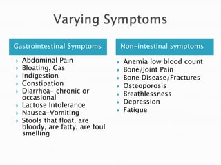 Varying SymptomsGastrointestinal SymptomsNon-intestinal symptomsAbdominal PainBloating, GasIndigestionConstipationDiarrhea- chronic or occasionalLactose IntoleranceNausea-VomitingStools that float, are bloody, are fatty, are foul smellingAnemia low blood countBone/Joint PainBone Disease/FracturesOsteoporosisBreathlessnessDepressionFatigue