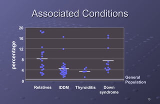 Associated Conditions
             20

             16
percentage




             12

              8

              4
                                                              General
              0                                               Population
                  Relatives   IDDM   Thyroiditis     Down
                                                   syndrome
                                                                           13
 