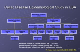 Celiac Disease Epidemiological Study in USA
                                        Population screened
                                              13145


     Healthy Individuals                                            Risk Groups
           4126                                                        9019


                                    Symptomatic subjects        1st degree relatives       2nd degree relatives
                                          3236                         4508                      1275


Positive                Negative       Positive   Negative     Positive     Negative    Positive    Negative
  31                     4095            81        3155         205          4303         33         1242


           Prevalence                      Prevalence                Prevalence              Prevalence
            1:133                            1:40                      1:22                    1:39


                        Projected number of celiacs in the U.S.A.: 2,115,954
                        Actual number of known celiacs in the U.S.A.: 40,000
                        For each known celiac there are 53 undiagnosed patients.
                                                                                                          16
                                                              A. Fasano et al., Arch Int Med 2003;163:286-292.
 