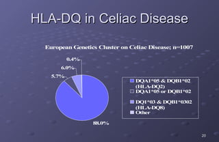HLA-DQ in Celiac Disease
  European Genetics Cluster on Celiac Disease; n=1007

           0.4%
       6.0%
    5.7%
                                 DQA1*05 & DQB1*02
                                 (HLA-DQ2)
                                 DQA1*05 or DQB1*02

                                 DQ1*03 & DQB1*0302
                                 (HLA-DQ8)
                                 Other

                  88.0%

                                                        20
 
