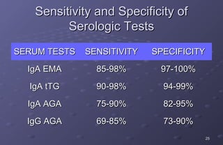 Sensitivity and Specificity of
         Serologic Tests
SERUM TESTS   SENSITIVITY   SPECIFICITY

  IgA EMA       85-98%       97-100%

  IgA tTG       90-98%        94-99%

  IgA AGA       75-90%        82-95%

  IgG AGA       69-85%        73-90%
                                          25
 
