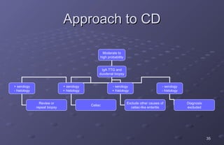 Approach to CD

                                                   Moderate to
                                                 high probability


                                                  IgA TTG and
                                                 duodenal biopsy


+ serology                    + serology                 - serology                       - serology
- histology                   + histology                + histology                      - histology


                Review or                                           Exclude other causes of             Diagnosis
                                            Celiac
              repeat biopsy                                           celiac-like enteritis             excluded




                                                                                                                    35
 