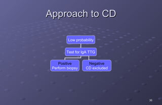Approach to CD

         Low probability


        Test for IgA TTG

    Positive        Negative
 Perform biopsy    CD excluded




                                 36
 