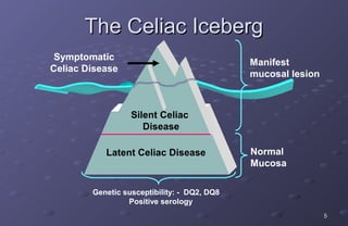 The Celiac Iceberg
 Symptomatic
                                             Manifest
Celiac Disease
                                             mucosal lesion



                  Silent Celiac
                     Disease

           Latent Celiac Disease             Normal
                                             Mucosa

        Genetic susceptibility: - DQ2, DQ8
                 Positive serology
                                                              5
 