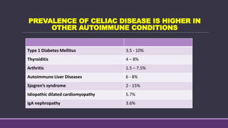 PREVALENCE OF CELIAC DISEASE IS HIGHER IN
OTHER AUTOIMMUNE CONDITIONS
Type 1 Diabetes Mellitus 3.5 - 10%
Thyroiditis 4 – 8%
Arthritis 1.5 – 7.5%
Autoimmune Liver Diseases 6 - 8%
Sjogren’s syndrome 2 - 15%
Idiopathic dilated cardiomyopathy 5.7%
igA nephropathy 3.6%
 