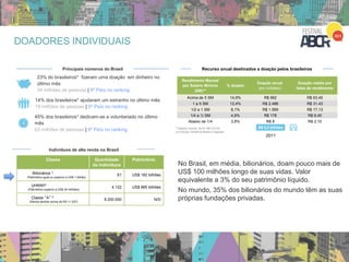DOADORES INDIVIDUAIS
11
23% do brasileiros* fizeram uma doação em dinheiro no
último mês
34 milhões de pessoas | 8º País no ranking
14% dos brasileiros* ajudaram um estranho no último mês
19 milhões de pessoas | 5º País no ranking
45% dos brasileiros* dedicam-se a voluntariado no último
mês
63 milhões de pessoas | 9º País no ranking
Principais números do Brasil
Rendimento Mensal
por Salário Mínimo
(SM)**
% doador
Doação anual
(em milhões)
Doação média por
faixa de rendimento
Acima de 5 SM 14,9% R$ 992 R$ 63,45
1 a 5 SM 12,4% R$ 2.488 R$ 31,43
1/2 a 1 SM 8,1% R$ 1.569 R$ 17,13
1/4 a ½ SM 4,9% R$ 178 R$ 9,40
Abaixo de 1/4 3,8% R$ 8 R$ 2,10
R$ 5,2 bilhões
Recurso anual destinados a doação pelos brasileiros
**Salário mínimo 2010: R$ 510,00
(2) Estudo Childfund Brasil e Rgarber
Indivíduos de alta renda no Brasil
Classe Quantidade
de indivíduos
Patrimônio
Bilionários 3
(Patrimônio igual ou superior a US$ 1 bilhão)
61 US$ 182 bilhões
UHNWI4
(Patrimônio superior a US$ 30 milhões)
4.122 US$ 865 bilhões
Classe “A” 5
(Renda familiar acima de RS 11.037)
8.200.000 N/D
No Brasil, em média, bilionários, doam pouco mais de
US$ 100 milhões longo de suas vidas. Valor
equivalente a 3% do seu patrimônio líquido.
No mundo, 35% dos bilionários do mundo têm as suas
próprias fundações privadas.
2011
 