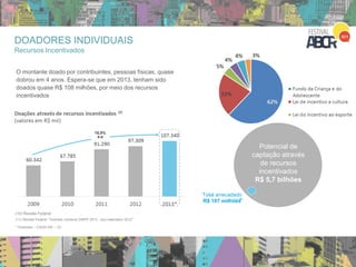 DOADORES INDIVIDUAIS
Recursos Incentivados
12
O montante doado por contribuintes, pessoas físicas, quase
dobrou em 4 anos. Espera-se que em 2013, tenham sido
doados quase R$ 108 milhões, por meio dos recursos
incentivados
15,5%
a.a.
(10) Receita Federal
(11) Receita Federal “Grandes números DIRPF 2013 - ano-calendário 2012”
Potencial de
captação através
de recursos
incentivados
R$ 5,7 bilhões
Total arrecadado
R$ 107 milhões
* Estimado – CAGR (09 – 12)
 