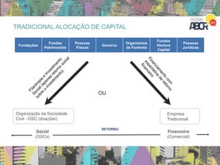 RETORNO
Social
(OSCs)
Financeiro
(Comercial)
Empresa
Tradicional
OU
Organização da Sociedade
Civil - OSC (doações)
Fundações
Fundos
Patrimoniais
Pessoas
Físicas
Governo
Organismos
de Fomento
Fundos
Venture
Capital
Pessoas
Jurídicas
TRADICIONAL ALOCAÇÃO DE CAPITAL
 